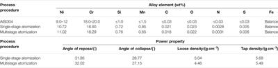 Preparation of 304 Stainless Steel Powder for 3D Printing by Vacuum-Induced Multistage Atomization